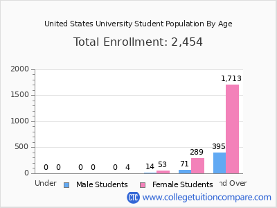 United States University 2024 Student Population by Age chart