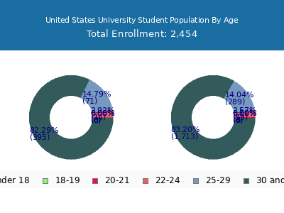United States University 2024 Student Population Age Diversity Pie chart