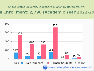 United States University 2023 Student Population by Gender and Race chart