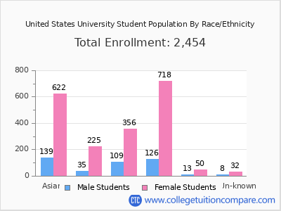 United States University 2025 Student Population by Gender and Race chart