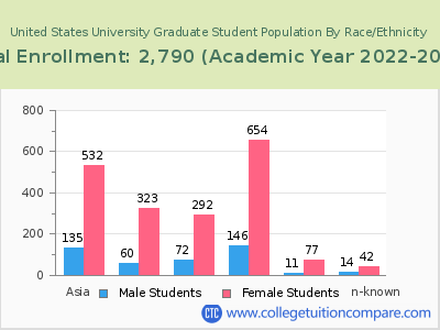 United States University 2023 Graduate Enrollment by Gender and Race chart