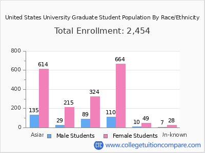 United States University 2025 Graduate Enrollment by Gender and Race chart