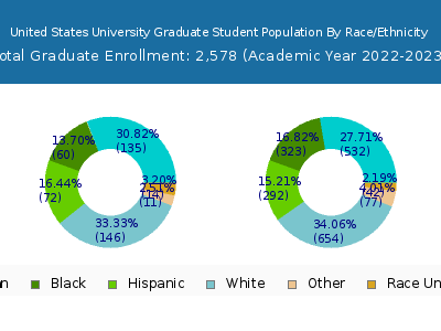 United States University 2023 Graduate Enrollment by Gender and Race chart