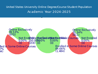 United States University 2025 Online Student Population chart