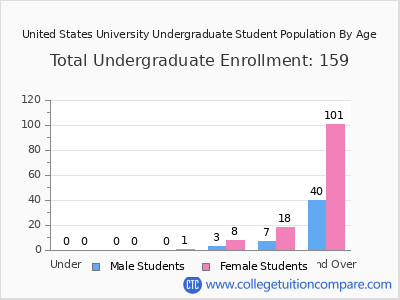 United States University 2024 Undergraduate Enrollment by Age chart