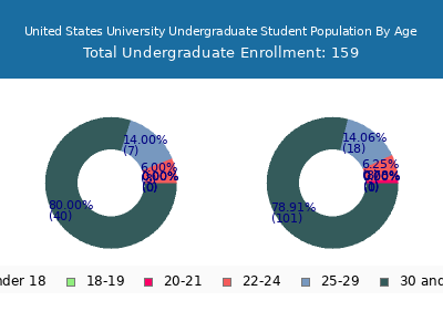 United States University 2024 Undergraduate Enrollment Age Diversity Pie chart