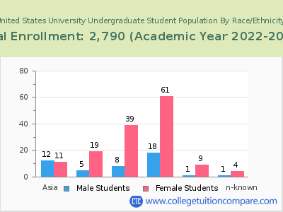 United States University 2023 Undergraduate Enrollment by Gender and Race chart