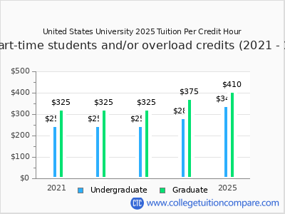 United States University 2025 cost per credit hour chart