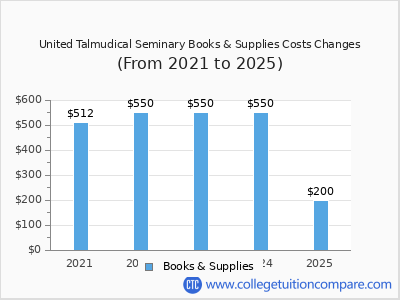United Talmudical Seminary 2025 books & supplies cost chart