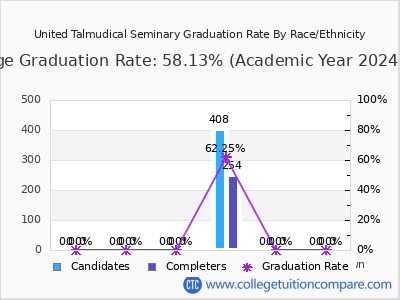 United Talmudical Seminary graduation rate by race