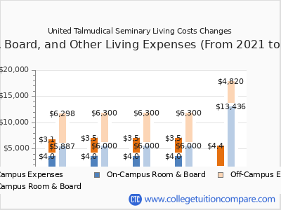 United Talmudical Seminary 2025 room & board cost chart