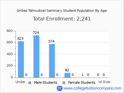 United Talmudical Seminary 2024 Student Population by Age chart