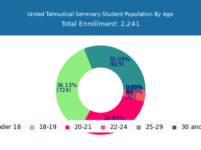 United Talmudical Seminary 2024 Student Population Age Diversity Pie chart