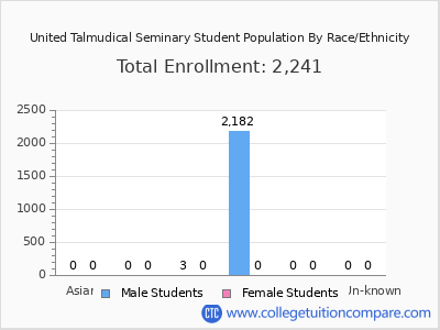 United Talmudical Seminary 2025 Student Population by Gender and Race chart
