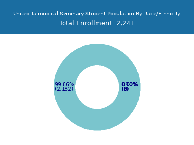 United Talmudical Seminary 2025 Student Population by Gender and Race chart