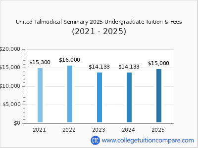 United Talmudical Seminary 2025 undergraduate tuition chart