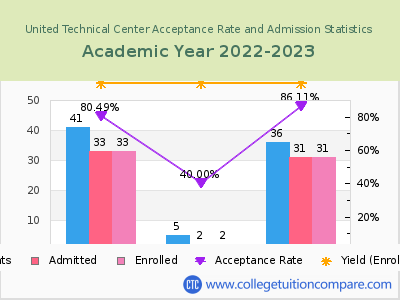 United Technical Center 2023 Acceptance Rate By Gender chart