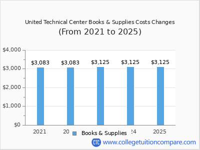 United Technical Center 2025 books & supplies cost chart