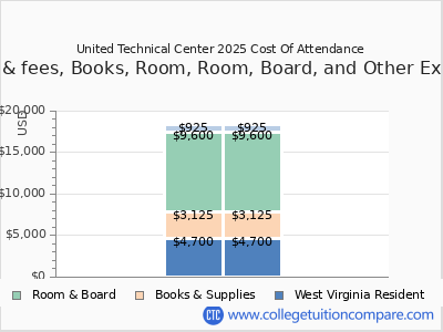 United Technical Center 2025 COA (cost of attendance) chart