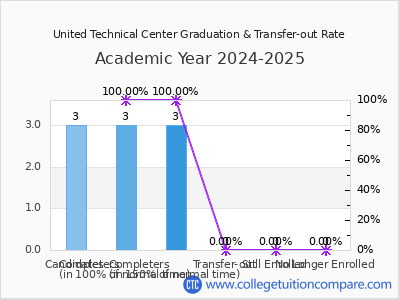 United Technical Center 2025 Graduation Rate chart