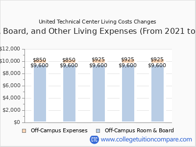 United Technical Center 2025 room & board cost chart