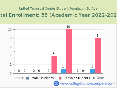 United Technical Center 2023 Student Population by Age chart