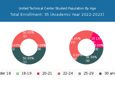 United Technical Center 2023 Student Population Age Diversity Pie chart
