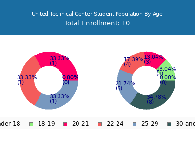 United Technical Center 2024 Student Population Age Diversity Pie chart