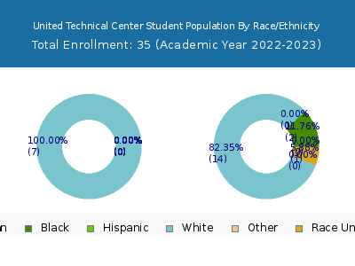 United Technical Center 2023 Student Population by Gender and Race chart