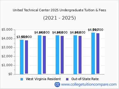 United Technical Center 2025 undergraduate tuition chart