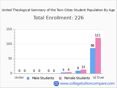 United Theological Seminary of the Twin Cities 2024 Student Population by Age chart