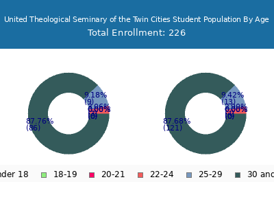 United Theological Seminary of the Twin Cities 2024 Student Population Age Diversity Pie chart