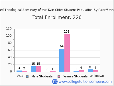 United Theological Seminary of the Twin Cities 2025 Student Population by Gender and Race chart