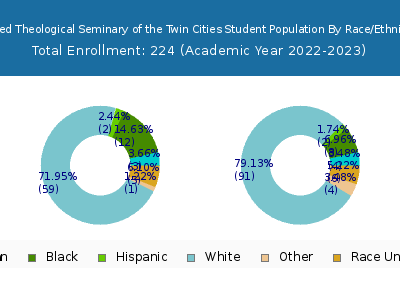 United Theological Seminary of the Twin Cities 2023 Student Population by Gender and Race chart