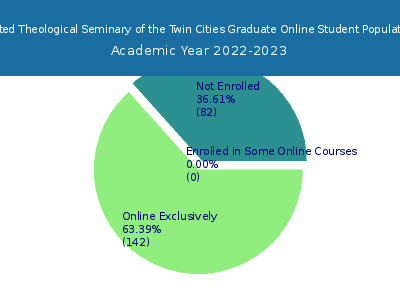 United Theological Seminary of the Twin Cities 2023 Online Student Population chart