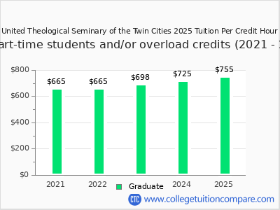 United Theological Seminary of the Twin Cities 2025 cost per credit hour chart