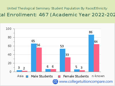 United Theological Seminary 2023 Student Population by Gender and Race chart