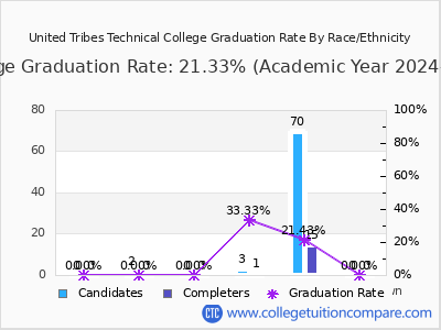 United Tribes Technical College graduation rate by race
