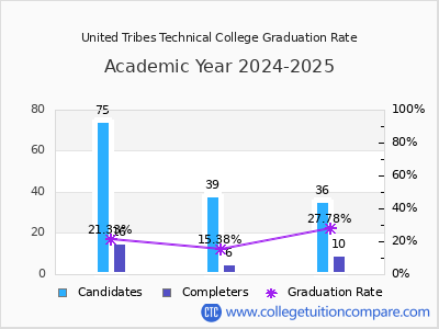 United Tribes Technical College graduation rate by gender