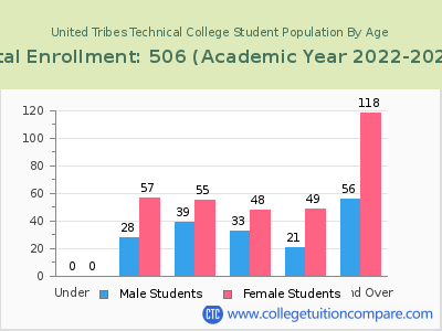 United Tribes Technical College 2023 Student Population by Age chart