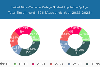 United Tribes Technical College 2023 Student Population Age Diversity Pie chart