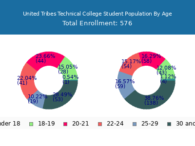 United Tribes Technical College 2024 Student Population Age Diversity Pie chart
