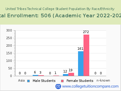 United Tribes Technical College 2023 Student Population by Gender and Race chart