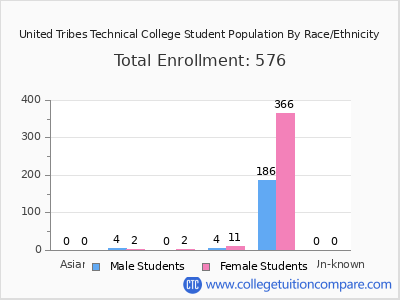 United Tribes Technical College 2025 Student Population by Gender and Race chart
