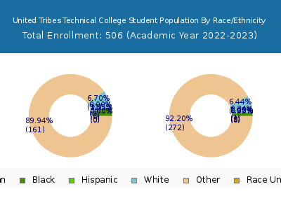 United Tribes Technical College 2023 Student Population by Gender and Race chart