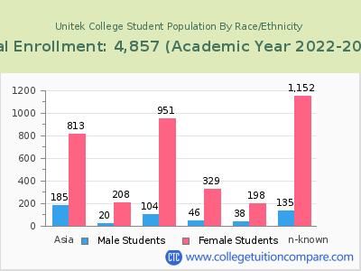 Unitek College 2023 Student Population by Gender and Race chart