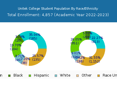 Unitek College 2023 Student Population by Gender and Race chart