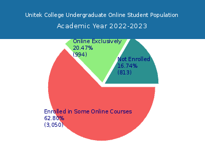 Unitek College 2023 Online Student Population chart