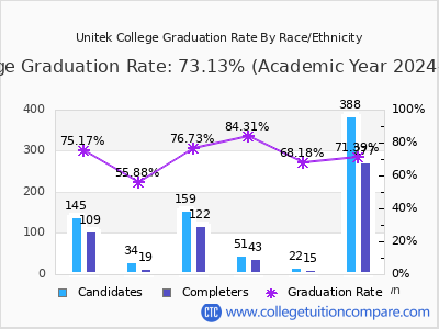 Unitek College graduation rate by race