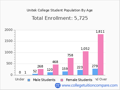 Unitek College 2024 Student Population by Age chart